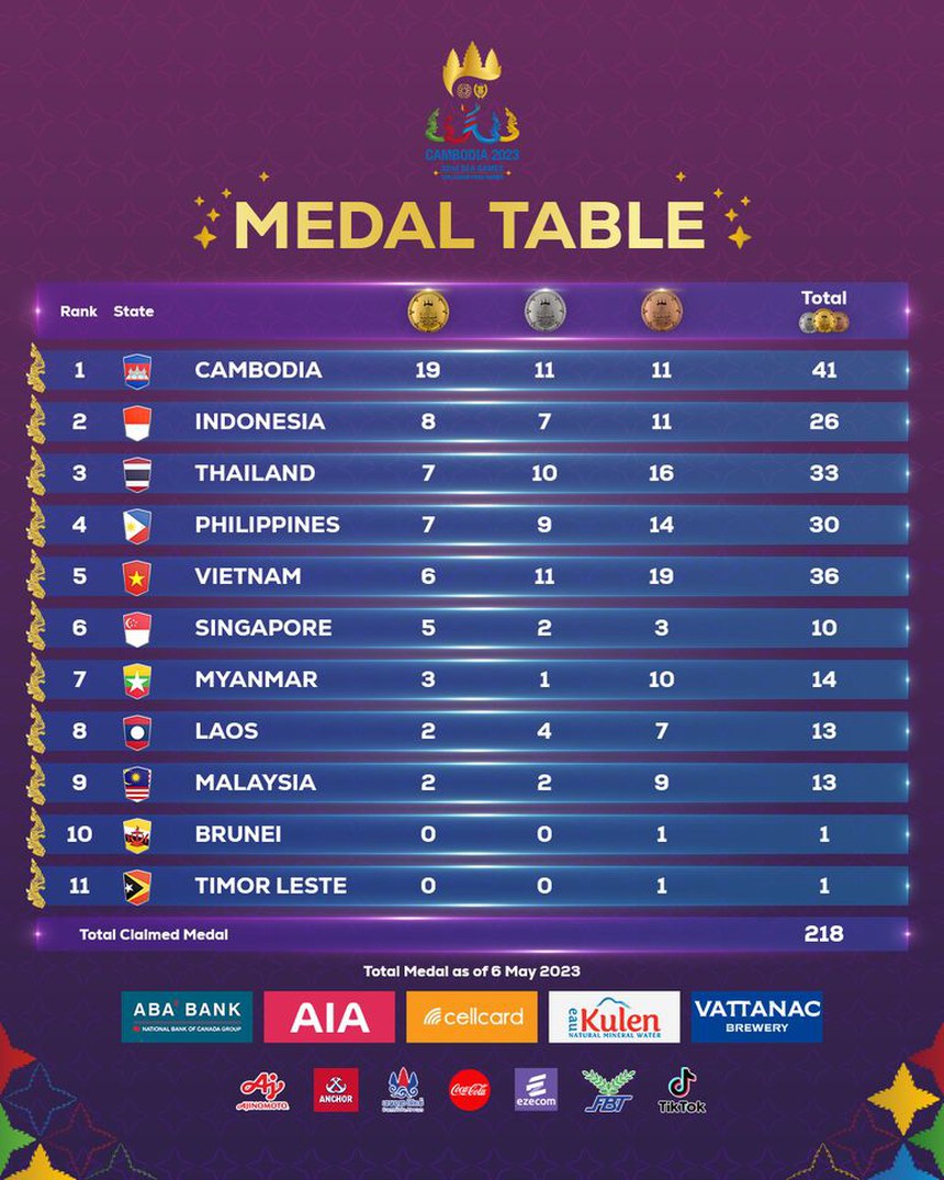 Cập nhật BXH Huy chương SEA Games: Đoàn Việt Nam giành 6 HCV; Campuchia gia tăng khoảng cách - Ảnh 1.