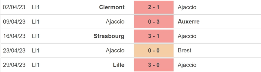 Nhận định, soi kèo Ajaccio vs Toulouse (20h00, 7/5), vòng 34 Ligue 1 - Ảnh 4. Nhận định, soi kèo Ajaccio vs Toulouse (20h00, 7/5), vòng 34 Ligue 1 - Ảnh 4.