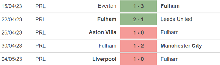 Phong độ của Fulham