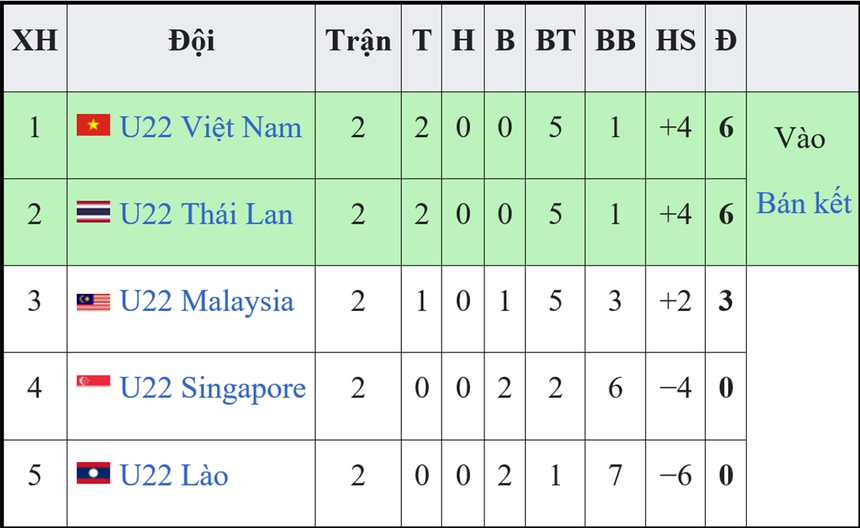 Bảng xếp hạng bóng đá SEA Games 32 - BXH bóng đá U22 Việt Nam - Ảnh 2.