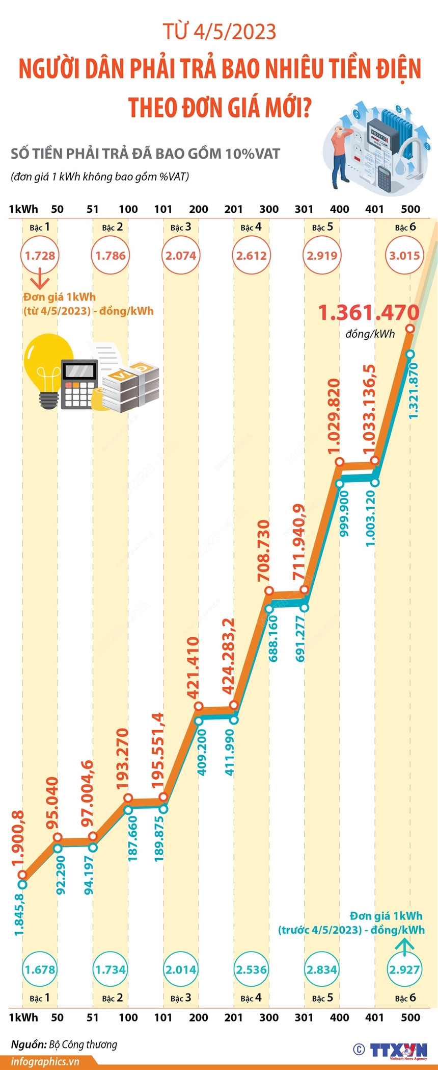 Người dân phải trả bao nhiêu tiền điện theo đơn giá mới? - Ảnh 1.