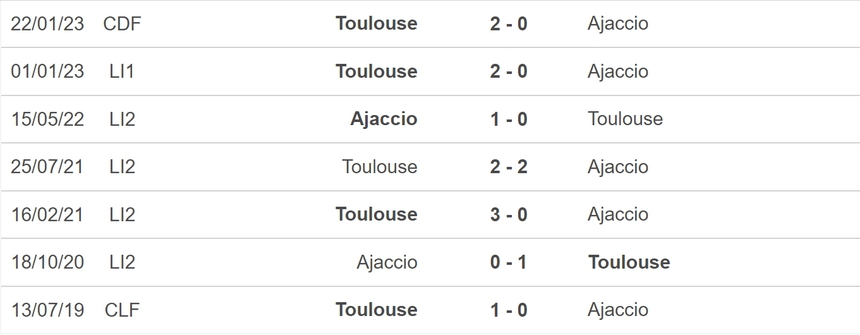 Nhận định, soi kèo Ajaccio vs Toulouse (20h00, 7/5), vòng 34 Ligue 1 - Ảnh 3. Nhận định, soi kèo Ajaccio vs Toulouse (20h00, 7/5), vòng 34 Ligue 1 - Ảnh 3.