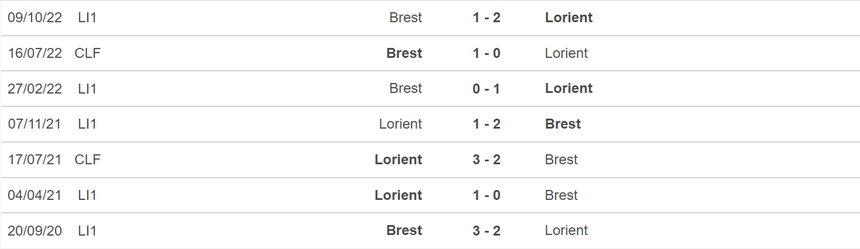 Nhận định, soi kèo Lorient vs Brest (20h00, 7/5), vòng 34 Ligue 1 - Ảnh 3.