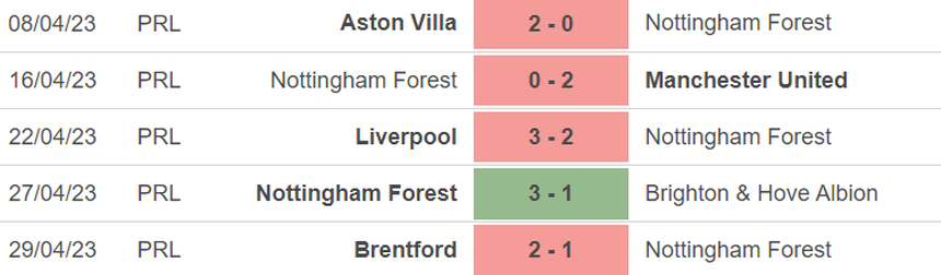 Phong độ của Nottingham