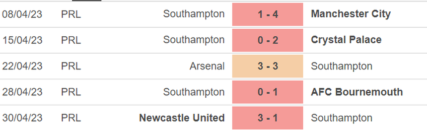 Phong độ của Southampton