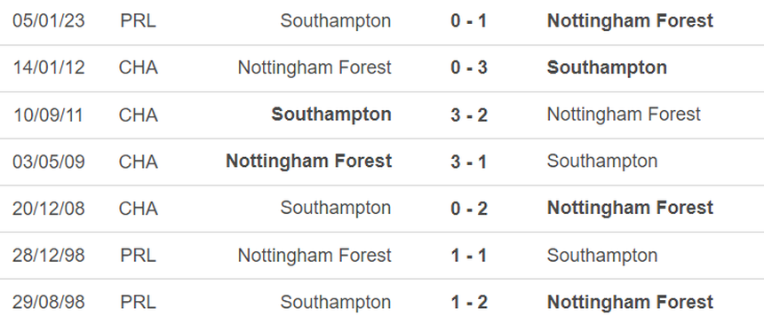 Lịch sử đối đầu Nottingham vs Southampton