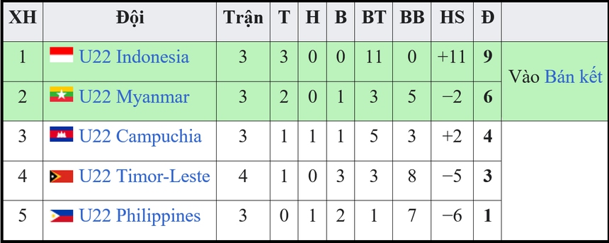 U22 Campuchia chưa bị loại khỏi SEA Games 32, Chủ tịch liên đoàn đã từ chức, báo nhà thì bi quan - Ảnh 2. U22 Campuchia chưa bị loại khỏi SEA Games 32, Chủ tịch liên đoàn đã từ chức, báo nhà thì bi quan - Ảnh 2.