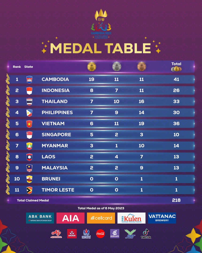 Chủ nhà Campuchia vượt chỉ tiêu chỉ sau một ngày thi đấu chính thức của SEA Games 32 - Ảnh 2.