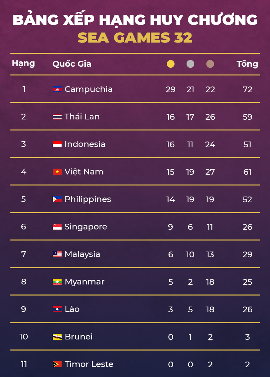 Cập nhật BXH Huy chương SEA Games 32: Đoàn Việt Nam tăng tốc mạnh mẽ; Campuchia phá sâu kỷ lục HCV - Ảnh 4. Cập nhật BXH Huy chương SEA Games 32: Đoàn Việt Nam tăng tốc mạnh mẽ; Campuchia phá sâu kỷ lục HCV - Ảnh 4.