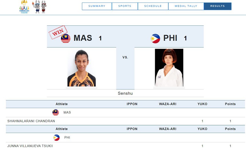 Nhà vô địch thế giới gốc Nhật Bản từ chối nhận huy chương ở SEA Games do bị xử thua ấm ức, chỉ trích trọng tài gay gắt - Ảnh 3. Nhà vô địch thế giới gốc Nhật Bản từ chối nhận huy chương ở SEA Games do bị xử thua ấm ức, chỉ trích trọng tài gay gắt - Ảnh 3.