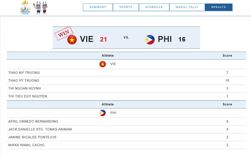 Báo Đông Nam Á thán phục cặp song sinh Việt kiều và ĐT Việt Nam về tấm HCV lịch sử cùng thành tích bất bại ấn tượng - Ảnh 2. Báo Đông Nam Á thán phục cặp song sinh Việt kiều và ĐT Việt Nam về tấm HCV lịch sử cùng thành tích bất bại ấn tượng - Ảnh 2.