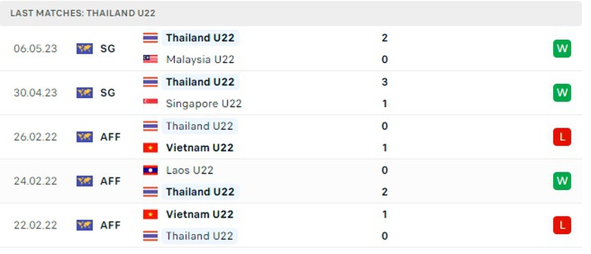 Nhận định, soi kèo U22 Lào vs U22 Thái Lan (16h00, 8/5), SEA Games 32 - Ảnh 5. Nhận định, soi kèo U22 Lào vs U22 Thái Lan (16h00, 8/5), SEA Games 32 - Ảnh 5.