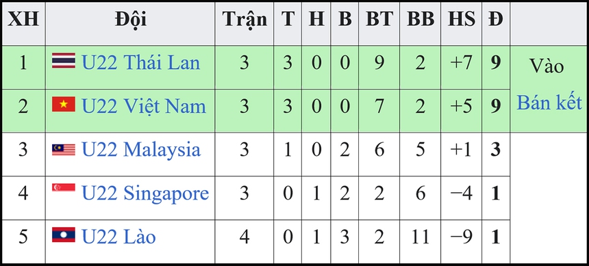 U22 Việt Nam đã vào bán kết, nhưng phải thắng  U22 Thái Lan để chiếm ngôi đầu - Ảnh 3.