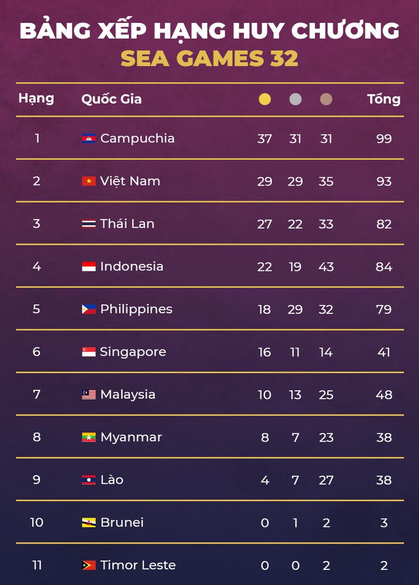 Cập nhật BXH Huy chương SEA Games 32: Đón 'cơn mưa vàng', đoàn Việt Nam đe doạ ngôi đầu của đoàn Campuchia - Ảnh 4.