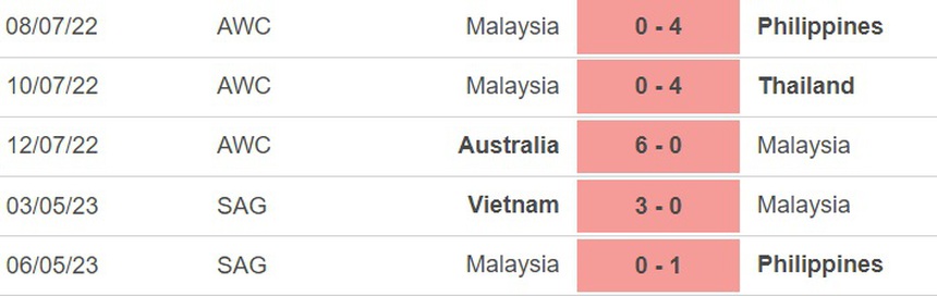 Nhận định, soi kèo nữ Myanmar vs nữ Malaysia (19h30, 9/5), SEA Games 32 - Ảnh 4.