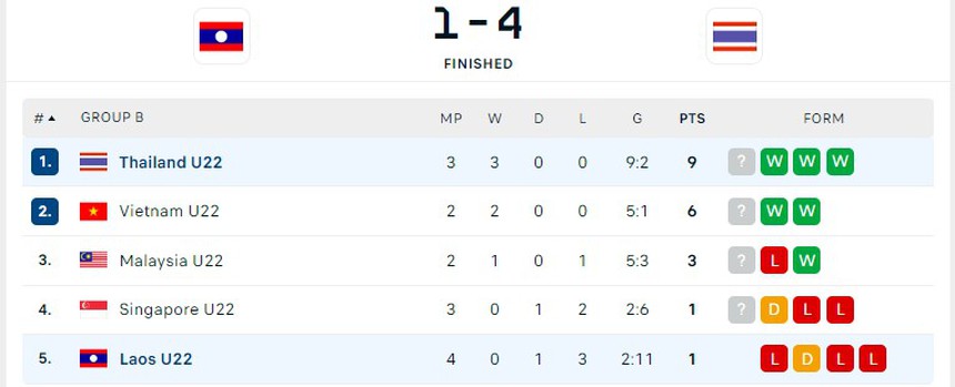 'Thần đồng mới' nhấn chìm U22 Lào, Thái Lan ung dung chờ đá 'chung kết' với U22 Việt Nam - Ảnh 5.