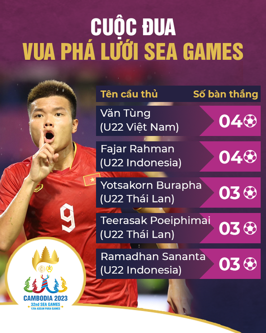 Liên tục ghi bàn, 'gà son' của HLV Troussier đứng trước cơ hội ghi tên vào lịch sử SEA Games - Ảnh 2.