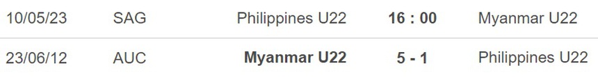 Nhận định, soi kèo U22 Philippines vs U22 Myanmar (16h00, 10/5), bóng đá SEA Games 32 - Ảnh 3. Nhận định, soi kèo U22 Philippines vs U22 Myanmar (16h00, 10/5), bóng đá SEA Games 32 - Ảnh 3.