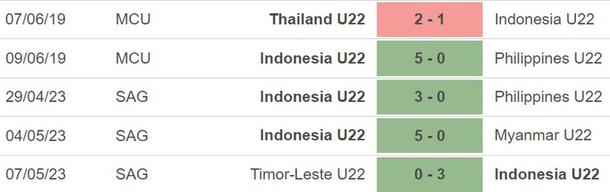 Nhận định, soi kèo U22 Campuchia vs U22 Indonesia (19h00, 10/5), bóng đá SEA Games 32 - Ảnh 5.