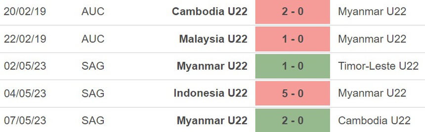 Nhận định, soi kèo U22 Philippines vs U22 Myanmar (16h00, 10/5), bóng đá SEA Games 32 - Ảnh 5. Nhận định, soi kèo U22 Philippines vs U22 Myanmar (16h00, 10/5), bóng đá SEA Games 32 - Ảnh 5.