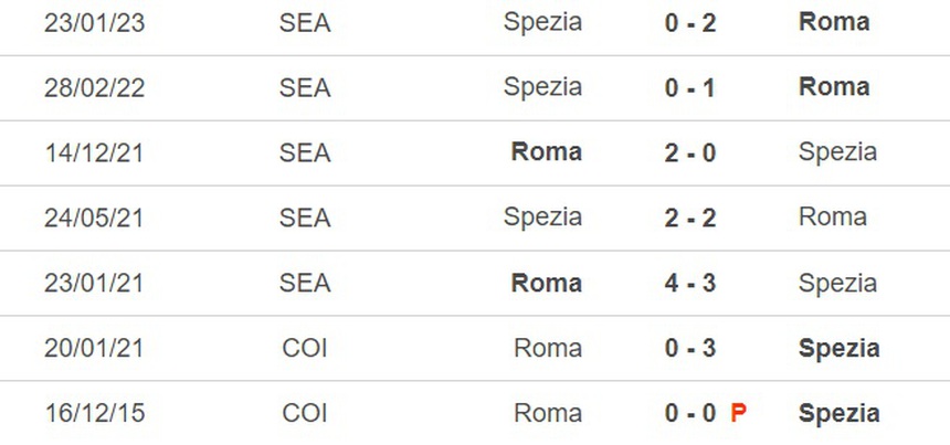 Nhận định, soi kèo Roma vs Spezia (02h00, 5/6), vòng 38 Serie A - Ảnh 1.