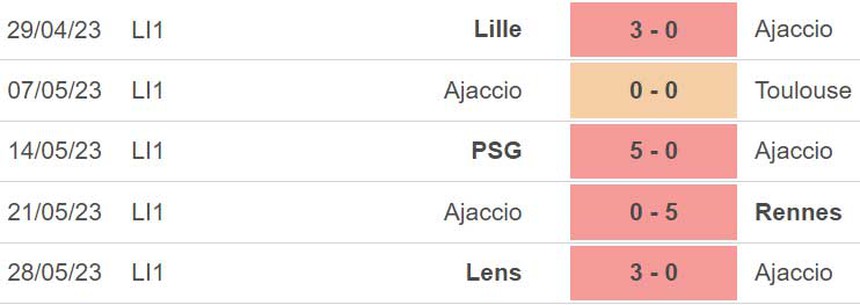 Nhận định, soi kèo Ajaccio vs Marseille (02h00, 4/6), vòng 38 Ligue 1 - Ảnh 3.