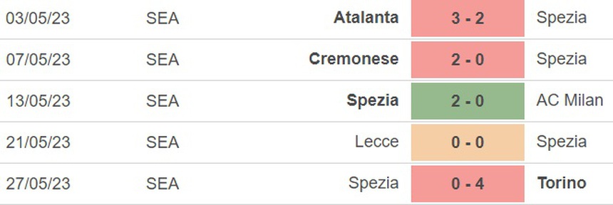 Nhận định, soi kèo Roma vs Spezia (02h00, 5/6), vòng 38 Serie A - Ảnh 3.