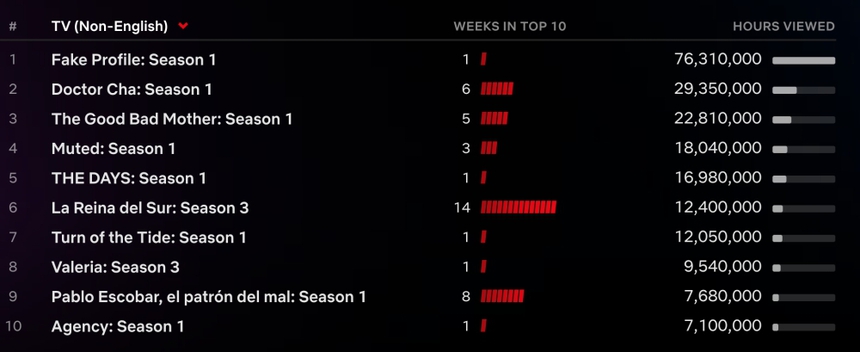 Phim 18+ 'Fake Profile' gây sốt Netflix toàn cầu - Ảnh 4.