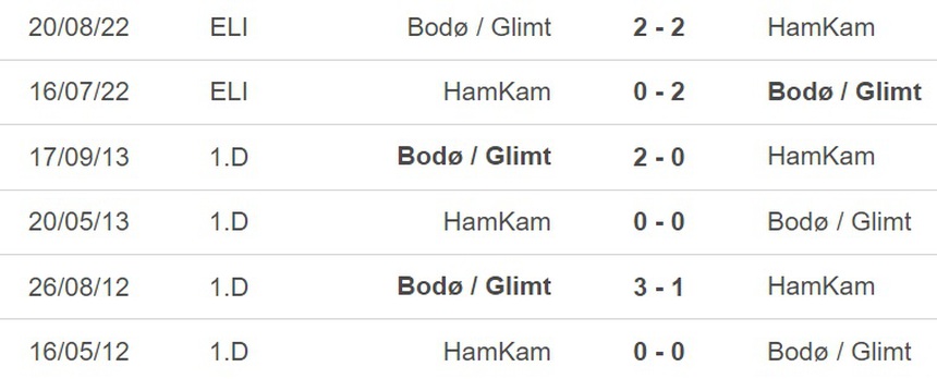 Nhận định, soi kèo Bodo/Glimt vs HamKam (22h00, 11/6), vòng 10 giải VĐQG Na Uy - Ảnh 3. Nhận định, soi kèo Bodo/Glimt vs HamKam (22h00, 11/6), vòng 10 giải VĐQG Na Uy - Ảnh 3.