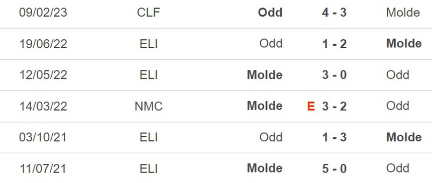 Nhận định, soi kèo Odd vs Molde (22h00, 11/6), vòng 10 giải VĐQG Na Uy - Ảnh 3.