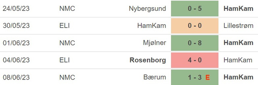 Nhận định, soi kèo Bodo/Glimt vs HamKam (22h00, 11/6), vòng 10 giải VĐQG Na Uy - Ảnh 5. Nhận định, soi kèo Bodo/Glimt vs HamKam (22h00, 11/6), vòng 10 giải VĐQG Na Uy - Ảnh 5.