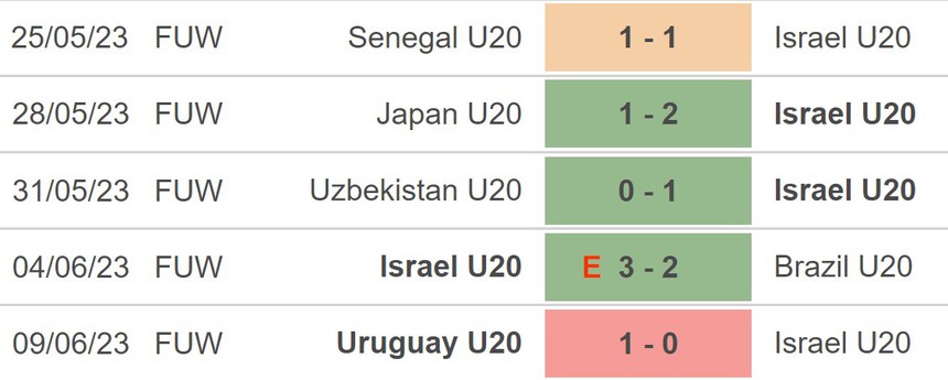 Nhận định, soi kèo U20 Israel vs U20 Hàn Quốc (0h30, 12/6), chung kết U20 World Cup 2023 - Ảnh 3. Nhận định, soi kèo U20 Israel vs U20 Hàn Quốc (0h30, 12/6), chung kết U20 World Cup 2023 - Ảnh 3.