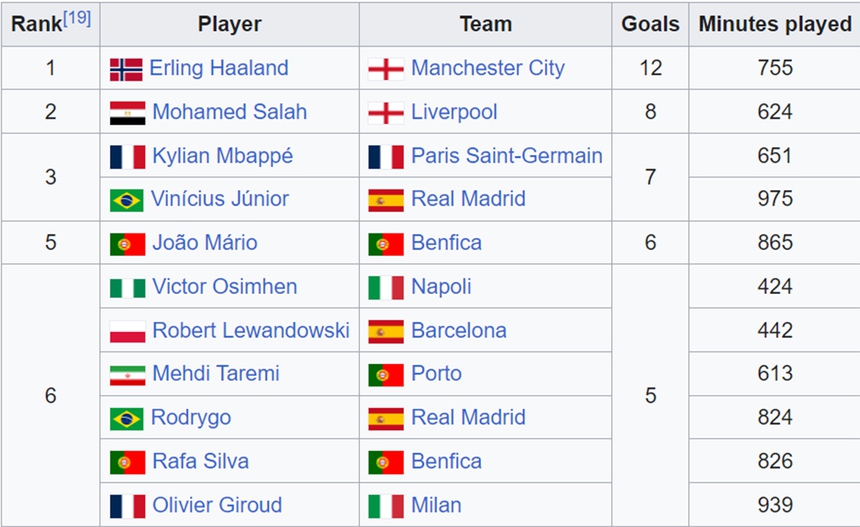 Muốn thành siêu sao, Haaland phải vô địch Champions League - Ảnh 4. Muốn thành siêu sao, Haaland phải vô địch Champions League - Ảnh 4.