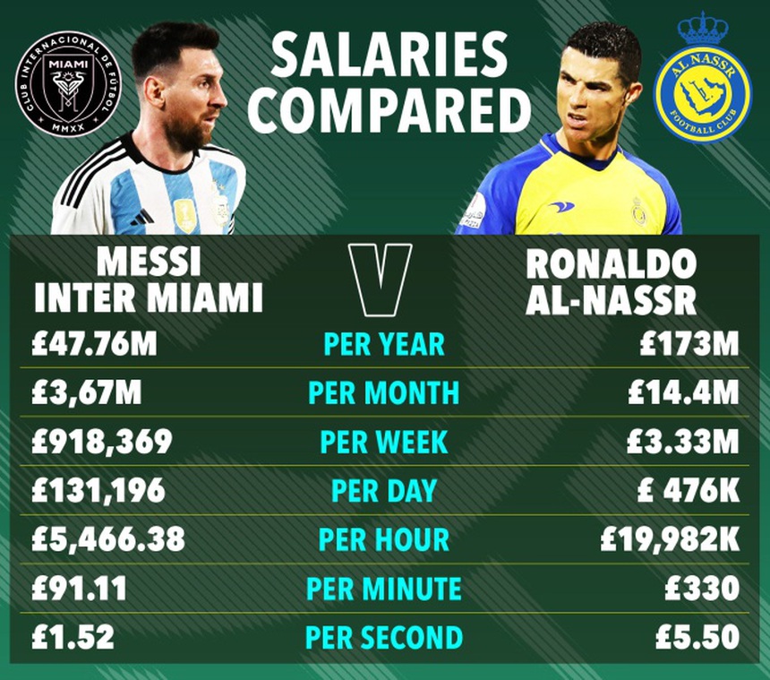 Messi vs Ronaldo: Hợp đồng của ai 'ngon' hơn? - Ảnh 2.
