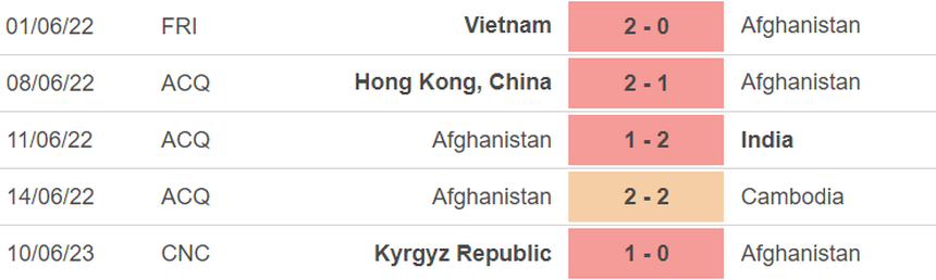 Phong độ của Afghanistan Phong độ của Afghanistan
