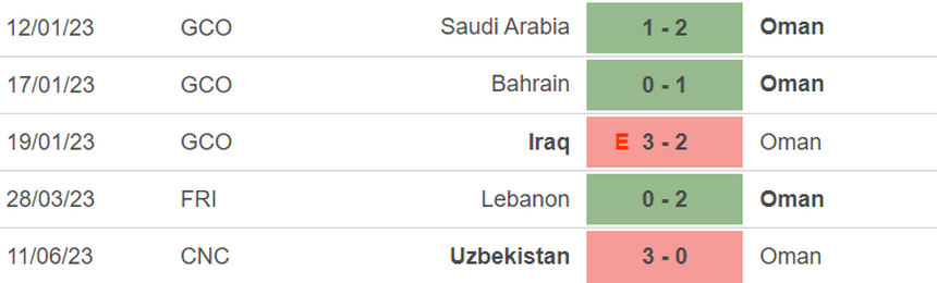 Phong độ của Oman Phong độ của Oman