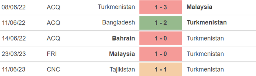 Phong độ của Turkmenistan