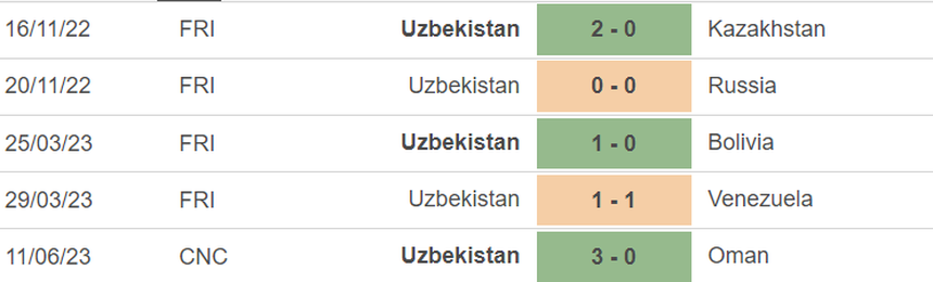 Phong độ của Uzbekistan