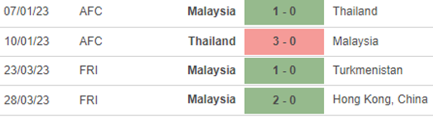 Phong độ Malaysia Phong độ Malaysia