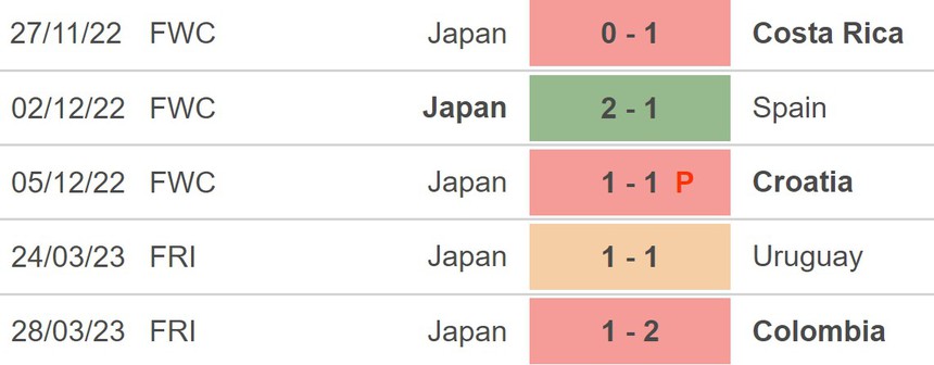 Nhận định, soi kèo Nhật Bản vs El Salvador (17h10, 15/6), giao hữu quốc tế - Ảnh 3.