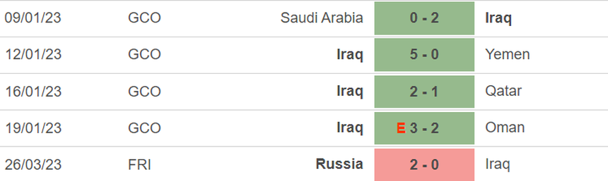 Phong độ của Iraq Phong độ của Iraq