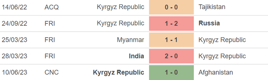 Phong độ của Kyrgyzstan