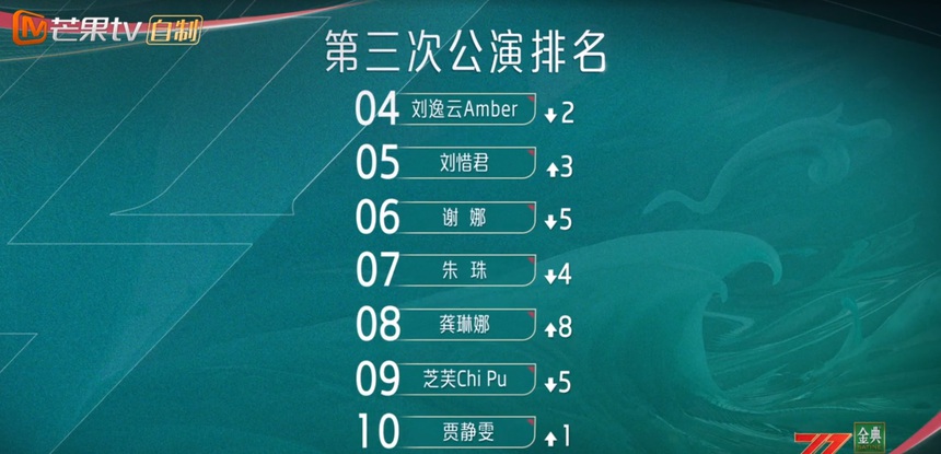 ‘Đạp gió 2023’ kết quả vòng 3: Chi Pu tụt hẳn 5 bậc, một tỷ tỷ xin dừng hành trình - Ảnh 2.