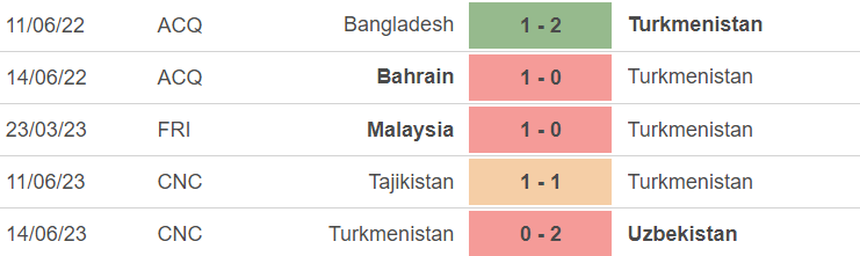 Phong độ của Turkmenistan