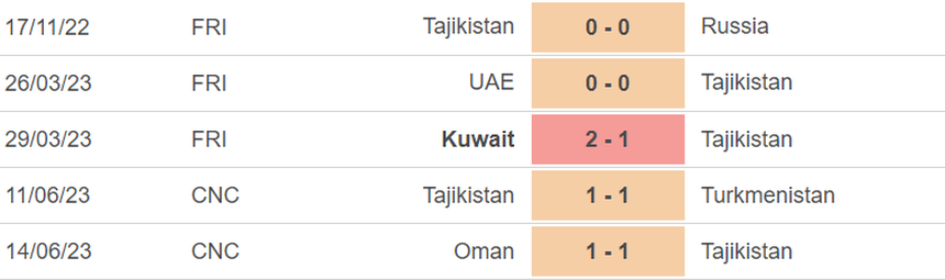 Phong độ của Tajikistan