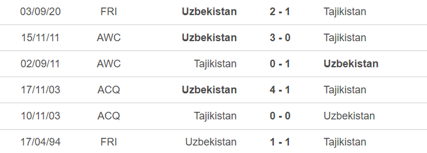 Lịch sử đối đầu Uzbekistan vs Tajikistan