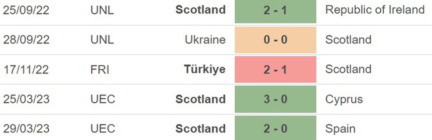 Nhận định, soi kèo Na Uy vs Scotland (23h00, 17/6), vòng loại EURO 2024 - Ảnh 4.