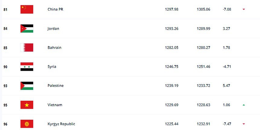 Thái Lan khả năng tái ngộ ĐT Việt Nam ở vòng loại World Cup sau khi 'Voi chiến' tan mộng tích điểm trước đối thủ yếu - Ảnh 3. Thái Lan khả năng tái ngộ ĐT Việt Nam ở vòng loại World Cup sau khi 'Voi chiến' tan mộng tích điểm trước đối thủ yếu - Ảnh 3.