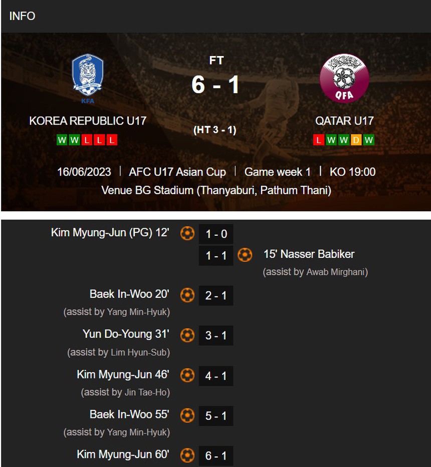 Sau thất bại choáng váng trước U17 Việt Nam, Qatar nhận ‘rổ bàn thua’ và có nguy cơ bị loại từ vòng bảng giải châu Á - Ảnh 4. Sau thất bại choáng váng trước U17 Việt Nam, Qatar nhận ‘rổ bàn thua’ và có nguy cơ bị loại từ vòng bảng giải châu Á - Ảnh 4.