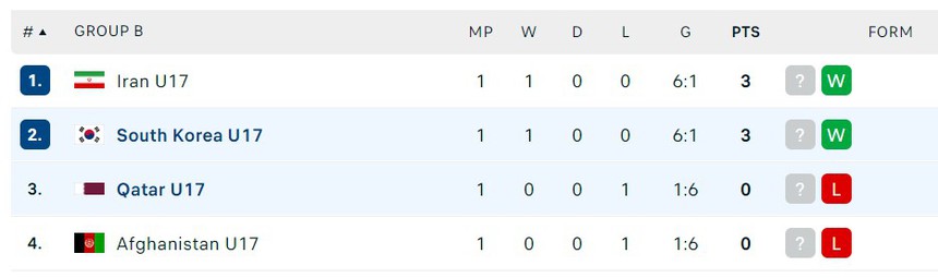 Sau thất bại choáng váng trước U17 Việt Nam, Qatar nhận ‘rổ bàn thua’ và có nguy cơ bị loại từ vòng bảng giải châu Á - Ảnh 6. Sau thất bại choáng váng trước U17 Việt Nam, Qatar nhận ‘rổ bàn thua’ và có nguy cơ bị loại từ vòng bảng giải châu Á - Ảnh 6.